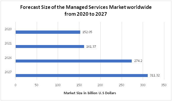 IT Managed Services market size.